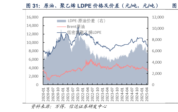 请问一下原油、聚乙烯 LDPE 价格及价差（元吨，元吨）  原油、聚乙烯 LDPE 价差（元吨，元吨）