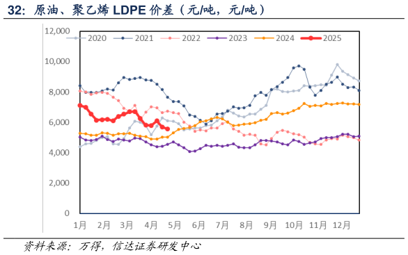 怎样理解原油、聚乙烯 LDPE 价差（元吨，元吨）