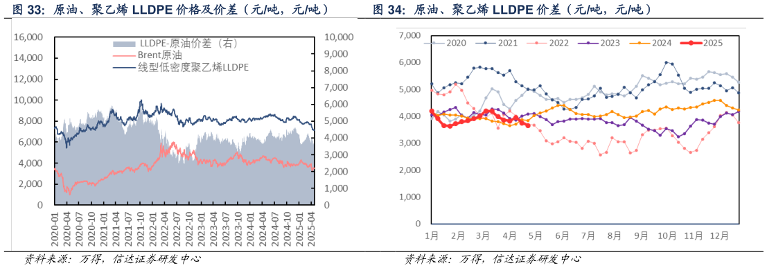 我想了解一下原油、聚乙烯 LLDPE 价差（元吨，元吨）