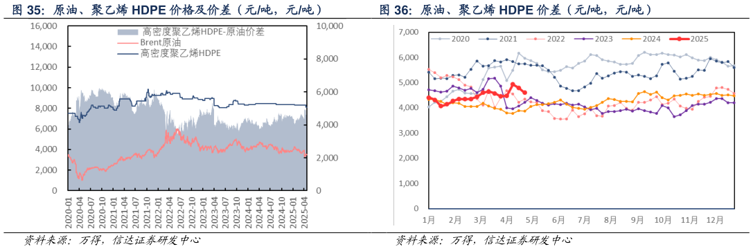 如何了解原油、聚乙烯 HDPE 价格及价差（元吨，元吨） 原油、聚乙烯 HDPE 价差（元吨，元吨）