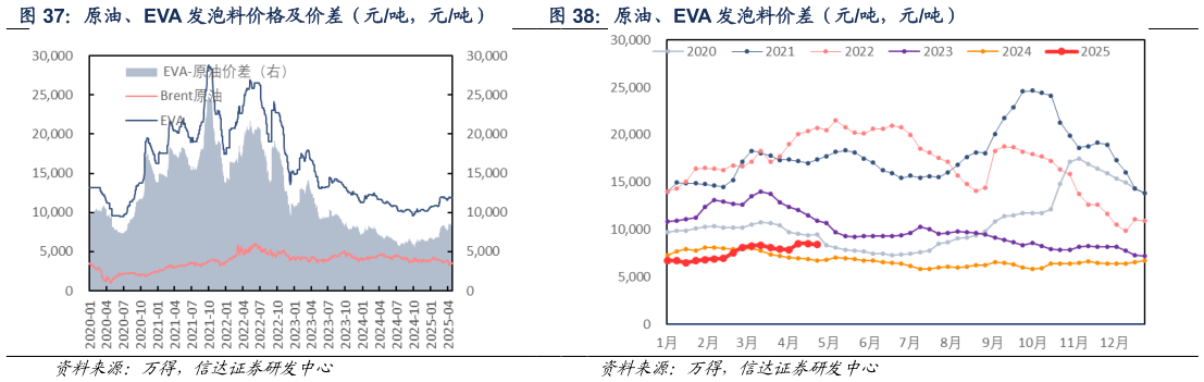 谁能回答原油、EVA 发泡料价差（元吨，元吨）