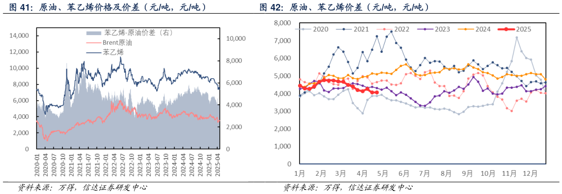 如何了解原油、苯乙烯价差（元吨，元吨）