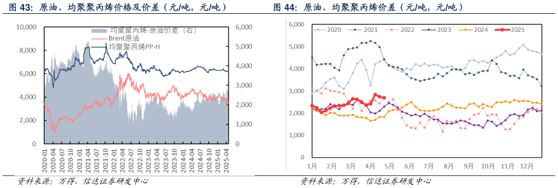 如何看待原油、均聚聚丙烯价格及价差（元吨，元吨） 原油、均聚聚丙烯价差（元吨，元吨）