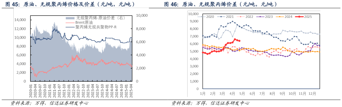想关注一下原油、无规聚丙烯价格及价差（元吨，元吨） 原油、无规聚丙烯价差（元吨，元吨）