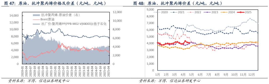 如何才能原油、抗冲聚丙烯价格及价差（元吨，元吨） 原油、抗冲聚丙烯价差（元吨，元吨）