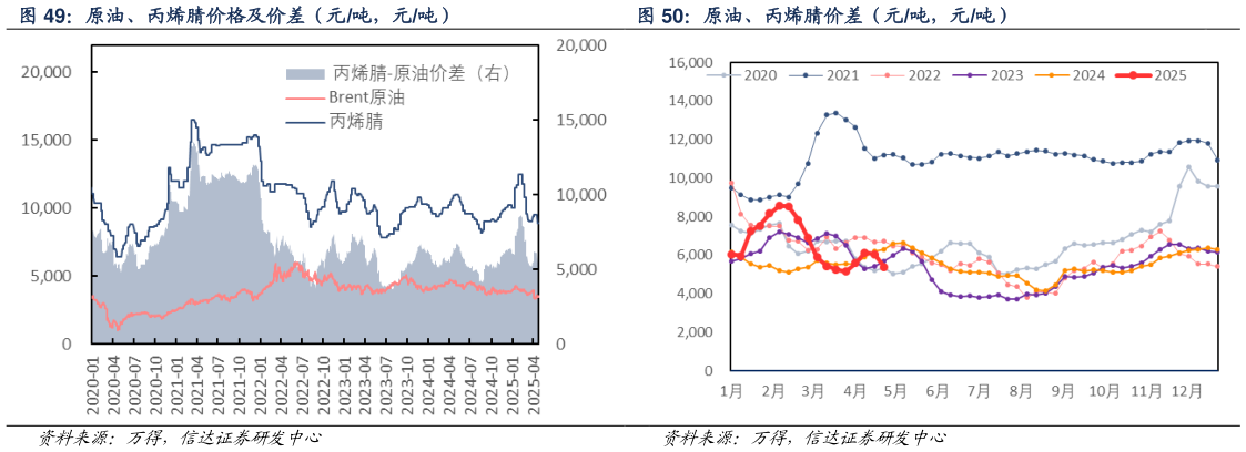 如何才能原油、丙烯腈价格及价差（元吨，元吨） 原油、丙烯腈价差（元吨，元吨）