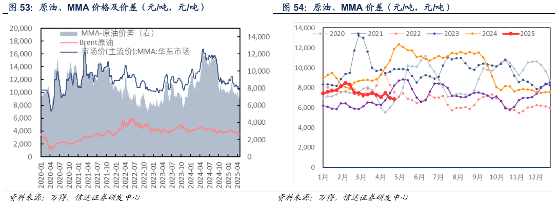 如何才能原油、MMA 价格及价差（元吨，元吨） 原油、MMA 价差（元吨，元吨）