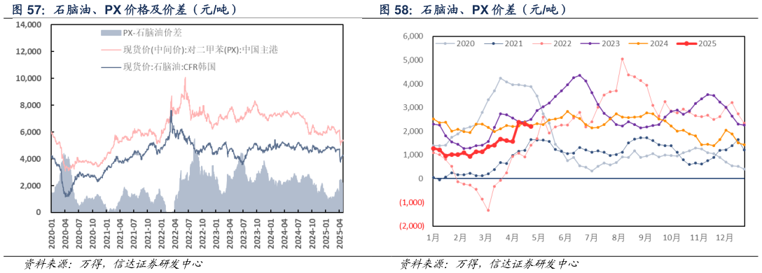 请问一下石脑油、PX 价差（元吨）