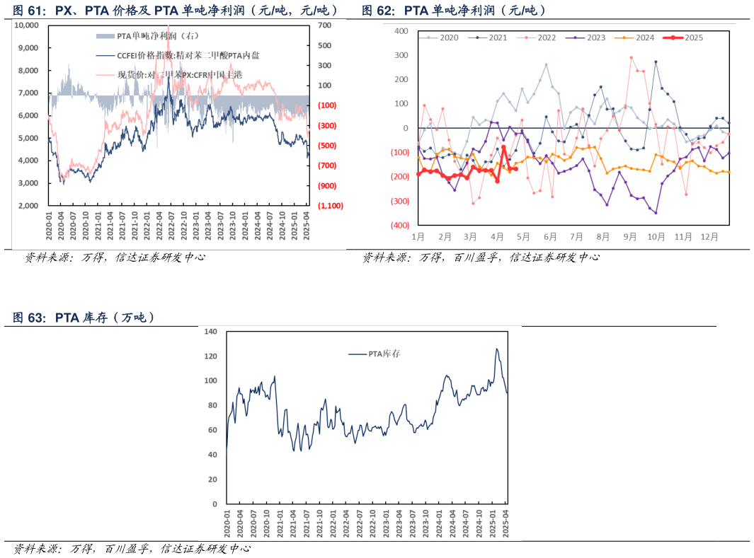 如何看待PX、PTA 价格及 PTA 单吨净利润（元吨，元吨）  PTA 单吨净利润（元吨）PTA 单吨净利润（元吨）