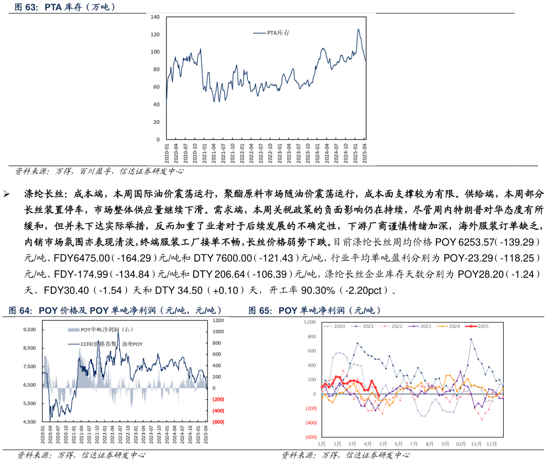 怎样理解PTA 库存（万吨） POY 价格及 POY 单吨净利润（元吨，元吨） POY 单吨净利润（元吨）