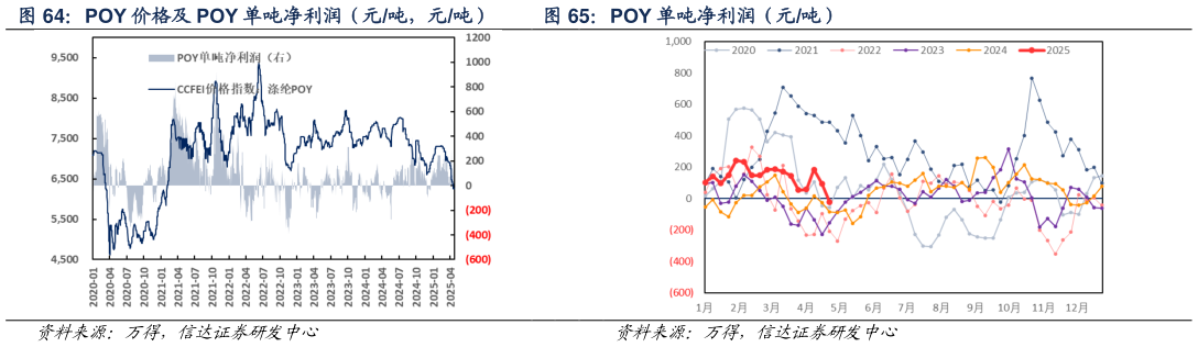 一起讨论下POY 单吨净利润（元吨）