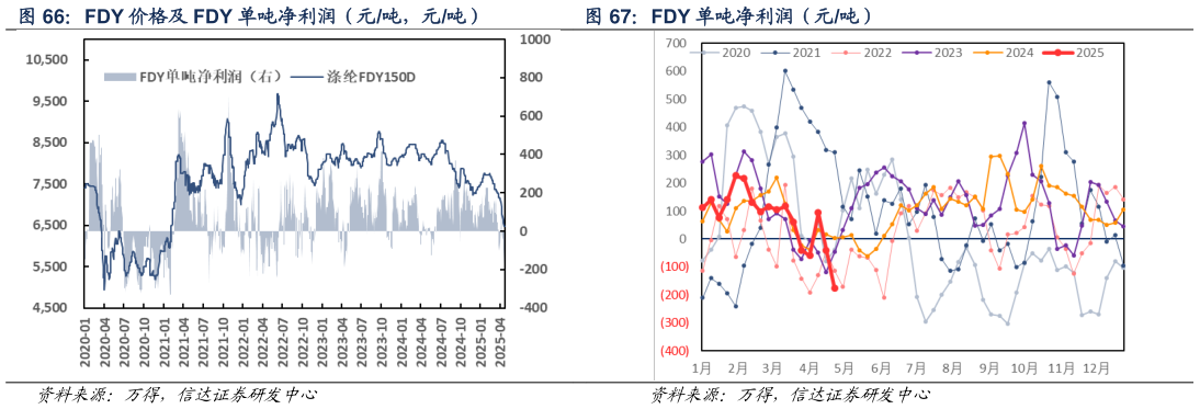 一起讨论下FDY 单吨净利润（元吨）