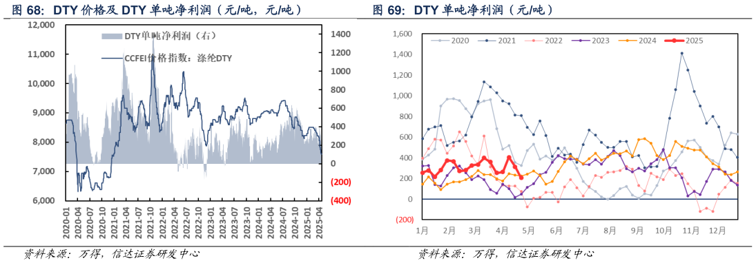 如何才能DTY 单吨净利润（元吨）