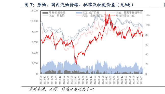 请问一下原油、国内汽油价格、批零及批发价差（元吨）