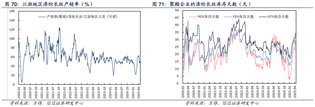 如何解释聚酯企业的涤纶长丝库存天数（天）