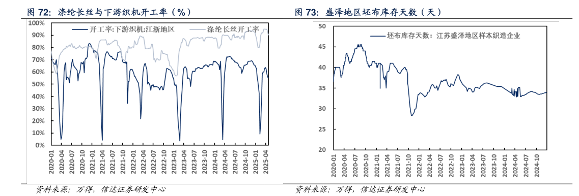如何解释涤纶长丝与下游织机开工率（%） 盛泽地区坯布库存天数（天）