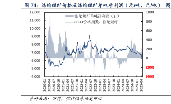 如何解释涤纶短纤价格及涤纶短纤单吨净利润（元吨，元吨）  涤纶短纤单吨净利润（元吨）