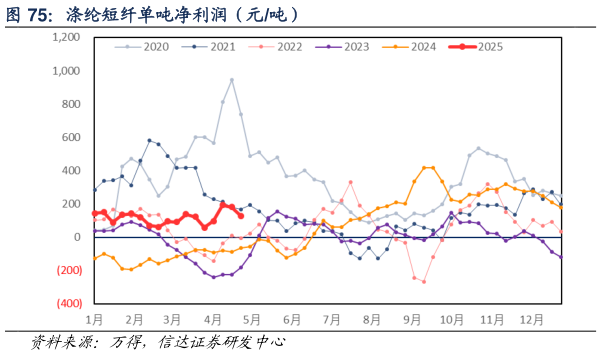 如何解释涤纶短纤单吨净利润（元吨）