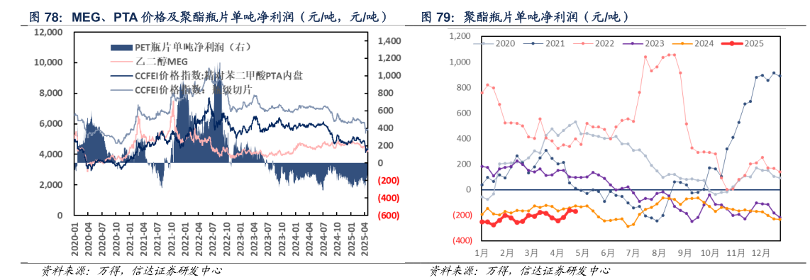 各位网友请教一下MEG、PTA 价格及聚酯瓶片单吨净利润（元吨，元吨）  聚酯瓶片单吨净利润（元吨）聚酯瓶片单吨净利润（元吨）