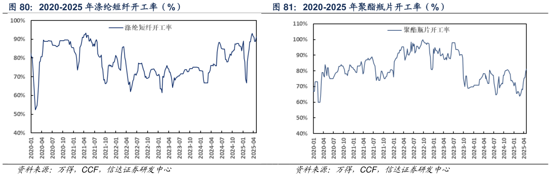 想问下各位网友2020-2025 年涤纶短纤开工率（%） 2020-2025 年聚酯瓶片开工率（%）