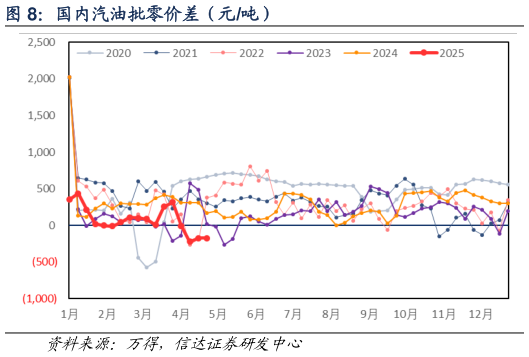 咨询大家国内汽油批零价差（元吨）