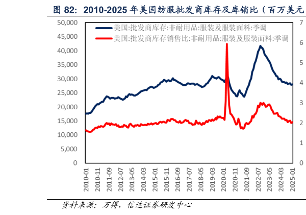 如何才能2010-2025 年美国纺服批发商库存及库销比（百万美元）  2010-2025 年美国服装价格指数（点）