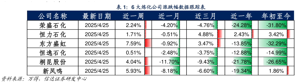 谁知道6 大炼化公司涨跌幅数据跟踪表