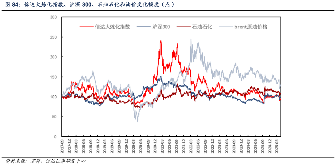 如何才能信达大炼化指数、沪深 300、石油石化和油价变化幅度（点）