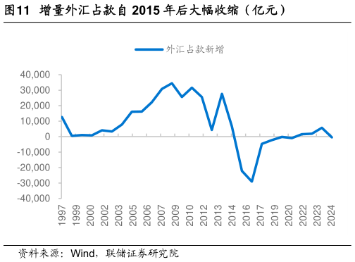 咨询大家增量外汇占款自 2015 年后大幅收缩（亿元）