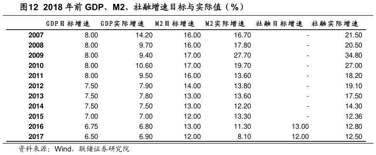如何看待2018 年前 GDP、M2、社融增速目标与实际值（%）