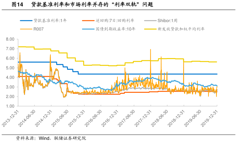我想了解一下贷款基准利率和市场利率并存的“利率双轨”问题