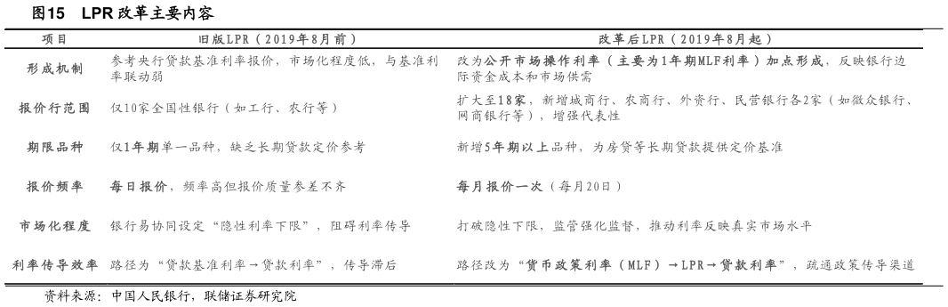 谁能回答LPR 改革主要内容