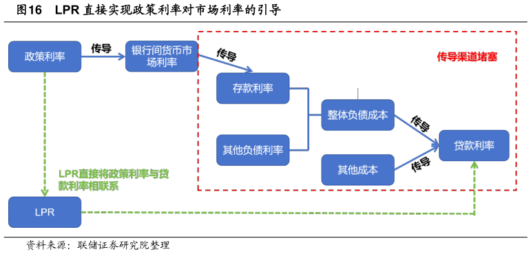 如何解释LPR 直接实现政策利率对市场利率的引导