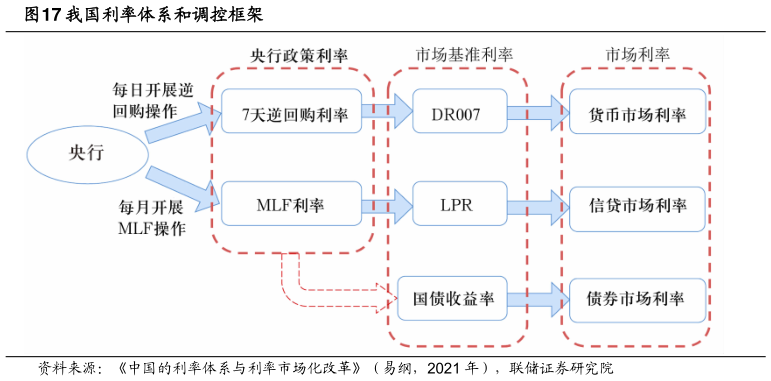 如何了解我国利率体系和调控框架