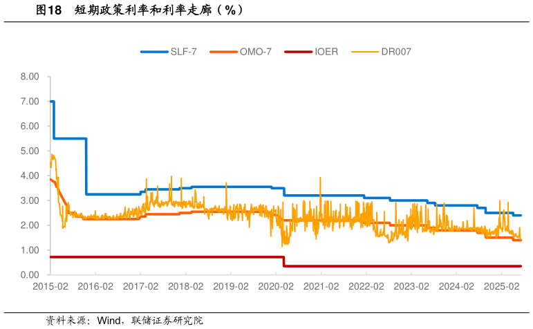 谁知道短期政策利率和利率走廊（%）