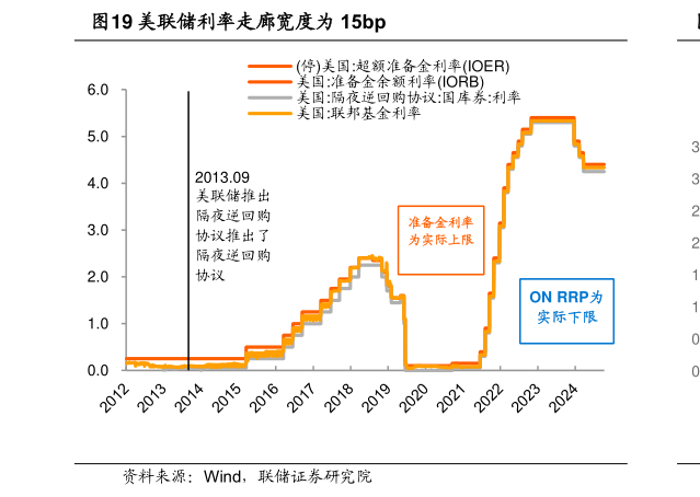咨询大家美联储利率走廊宽度为 15bp