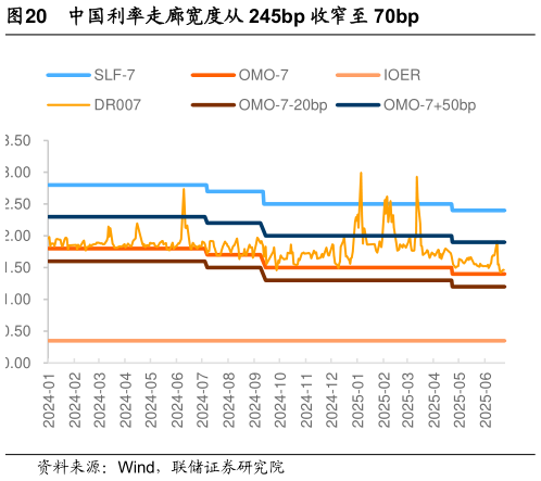 我想了解一下中国利率走廊宽度从 245bp 收窄至 70bp