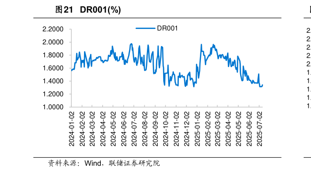 想问下各位网友DR001%
