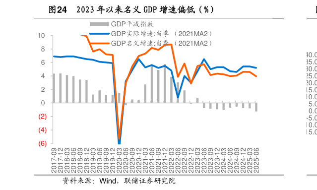 你知道2023 年以来名义 GDP 增速偏低（%）