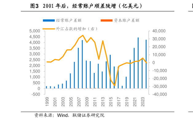 谁能回答2001 年后，经常账户顺差陡增（亿美元）
