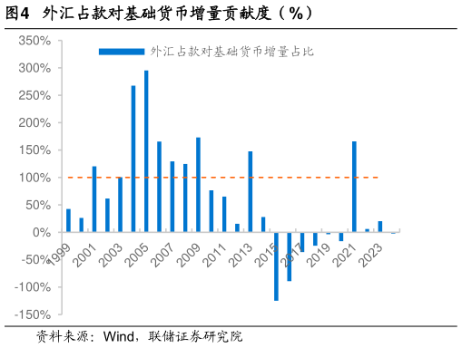 咨询下各位外汇占款对基础货币增量贡献度（%）