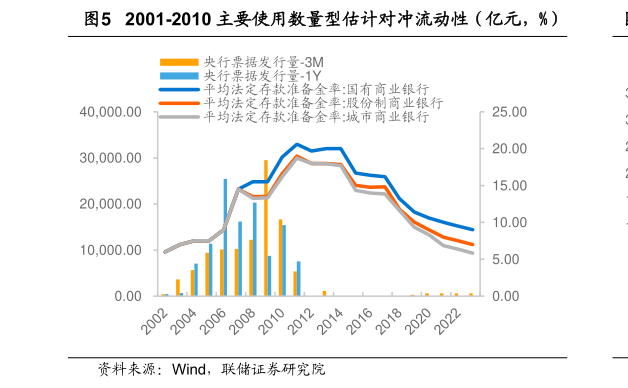 如何才能2001-2010 主要使用数量型估计对冲流动性（亿元，%）
