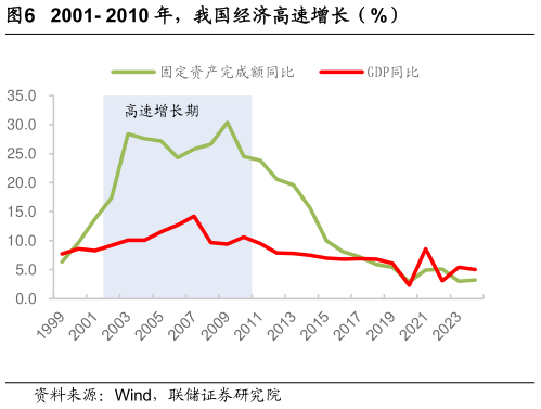 如何了解2001- 2010 年，我国经济高速增长（%）