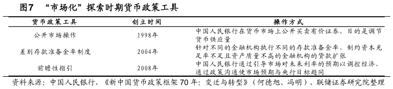 咨询下各位“市场化”探索时期货币政策工具