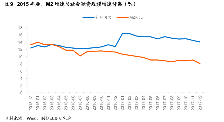 咨询下各位2015 年后，M2 增速与社会融资规模增速背离（%）