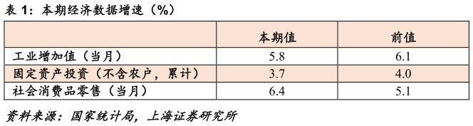 想问下各位网友本期经济数据增速（%）