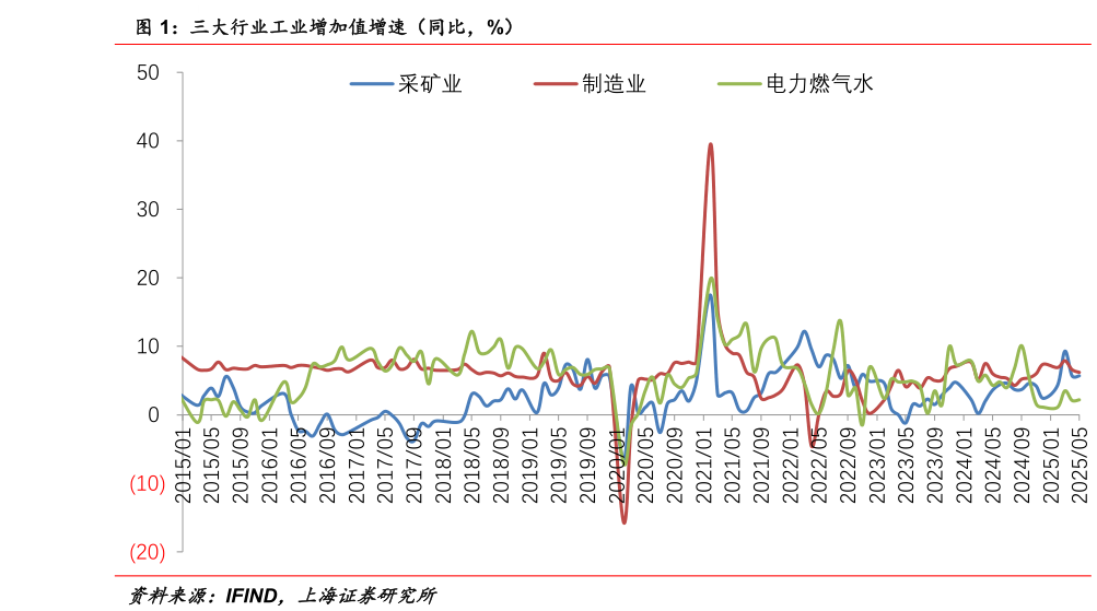 一起讨论下三大行业工业增加值增速（同比，%）
