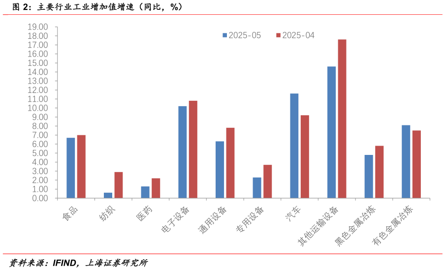 如何了解主要行业工业增加值增速（同比，%）
