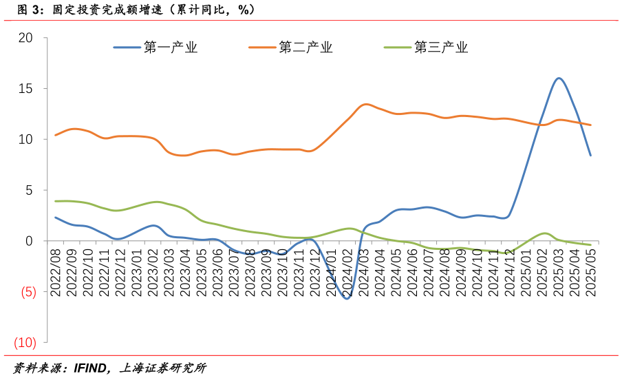 一起讨论下固定投资完成额增速（累计同比，%）