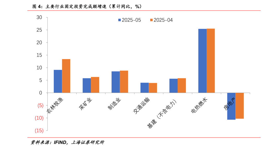 想关注一下主要行业固定投资完成额增速（累计同比，%）